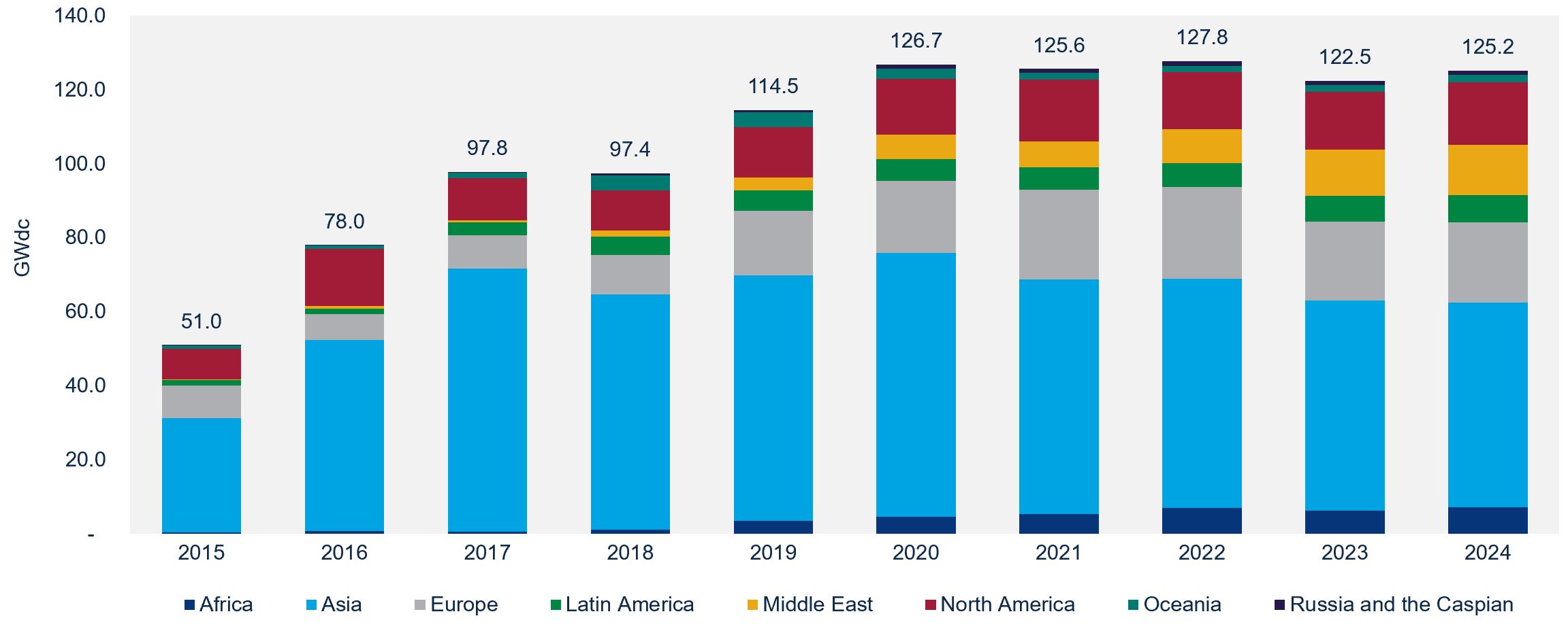 Global solar forecast showing flat growth between 2020 and 2024